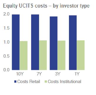 ESMA figures reveal disproportionate costs for HNW investors in UCITS